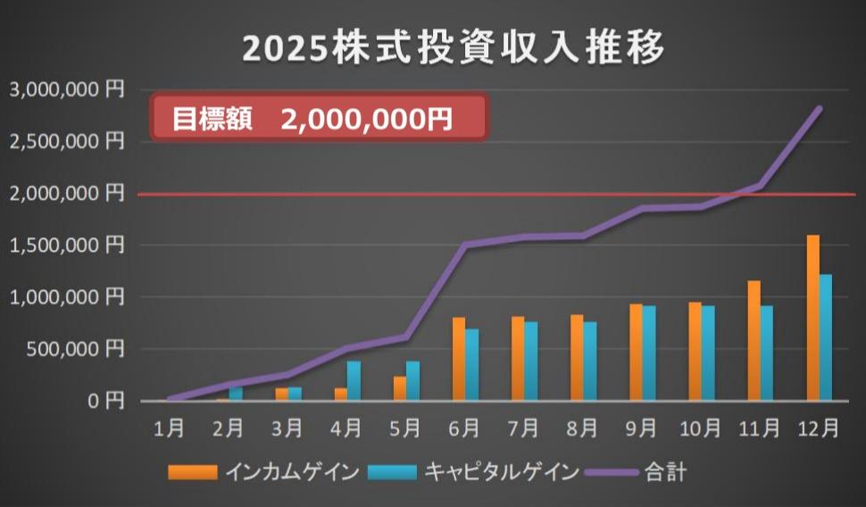 ky5602's tweet photo. 2025年株投資結果

目標額　200万円
収入額　2,812,192円
　インカムゲイン　1,594,972円
　キャピタルゲイン　1,217,220円
総資産評価額　60,037,460円
昨年比較　＋16,471,910円

株価評価損益　＋18,533,060円
保有銘柄数　136銘柄
現年間配当見込額 1,824,930円

#株式投資 https://t.co/jK64tX8FDL