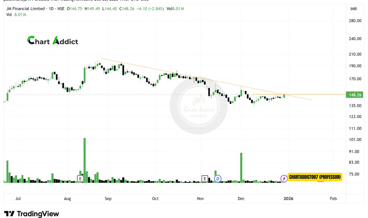 #JM Financial Ltd. Near Trend Reversal Good Setup for Pullback Trade Low Risk Setup Keep In watch

#Live Market Chart Update ⏬⏬

t.me/ChartAddict007