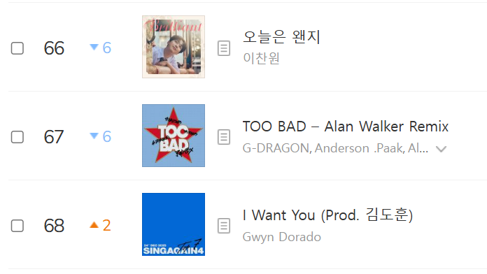 inyour4era4's tweet photo. MelOn Hot 100 Chart
[12:00 KST]

#68. I Want You - Gwyn Dorado **

** =highest charting song from the Top 7 release

#GwynDorado
#SingAgainS4
#SingAgain https://t.co/xUXuRXergJ