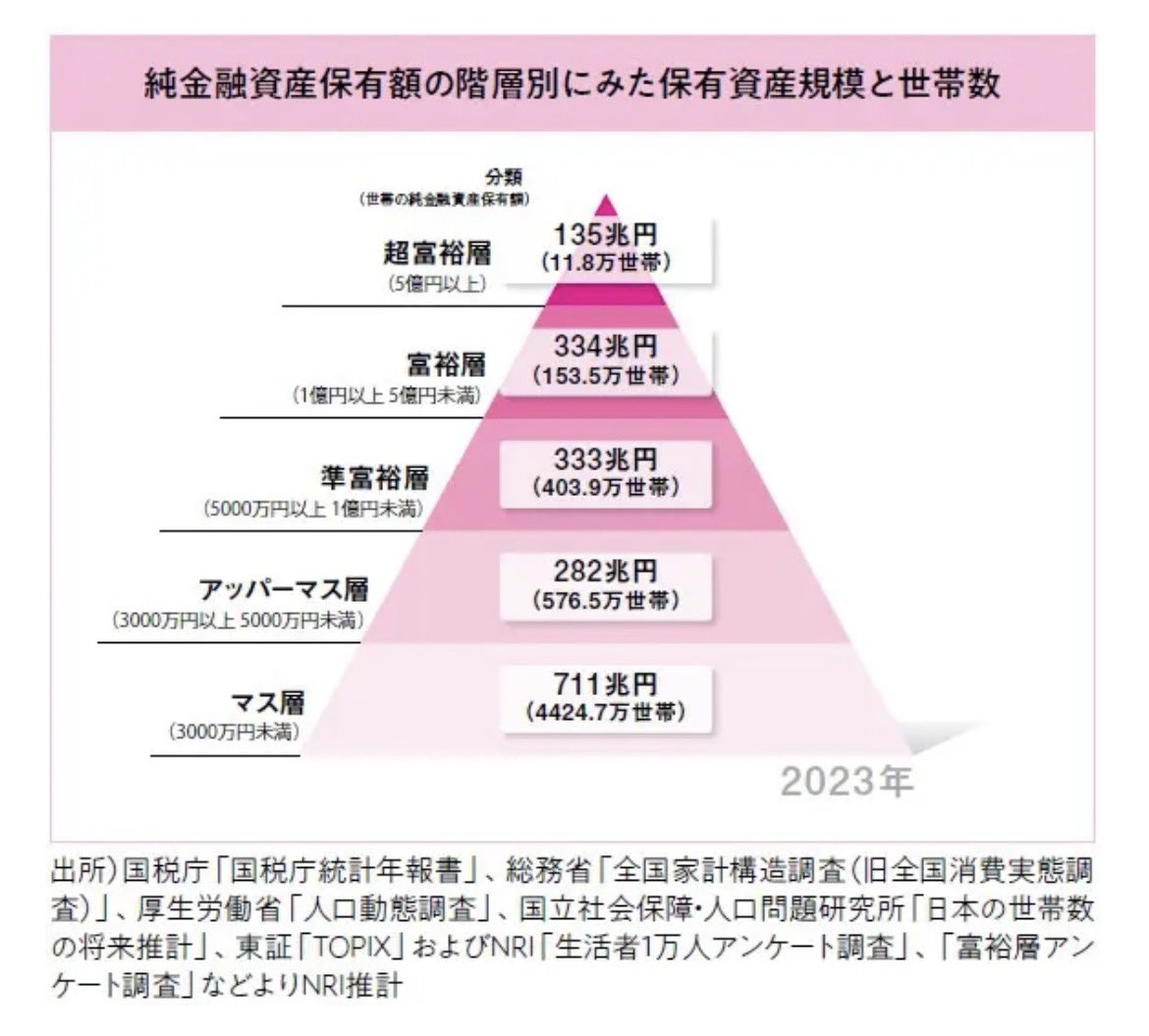 2023年の野村総合研究所によると、純金融資産が、5,000万 超えると、準富裕層といって、全世帯に対し上位6.1%らしい。ワイはアッパーマス層で、上位13.6%らしい。ほとんどの世帯（77.4%）は資産3,000万以下のマス層。これ株クラでは有名な図表だけど、最新の図表はいつ出る  ...