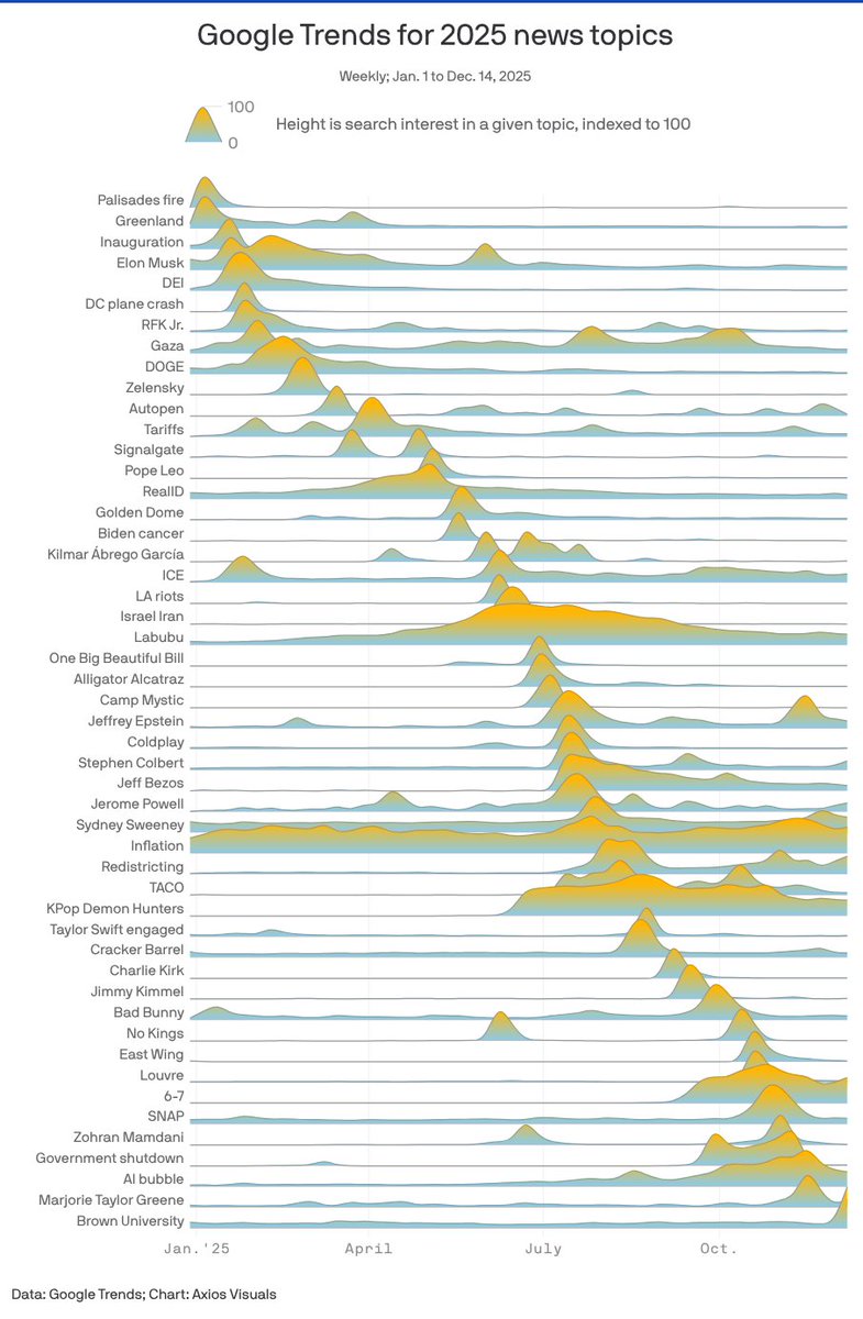 Google 2025 年热搜词热度时间轴(Axios)