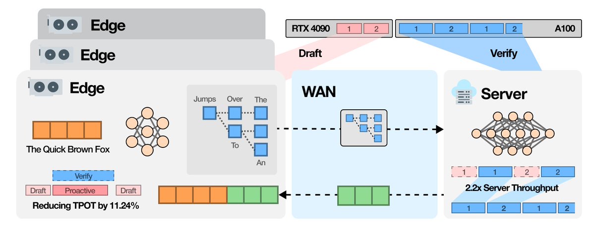 kaistpr's tweet image. 🚀 KAIST introduces SpecEdge
A new edge-assisted LLM serving framework that combines data center GPUs with everyday PCs &amp;amp; edge GPUs.
 Up to 67.6% lower cost per token
 2.2× higher server throughput
 Works over standard internet
 NeurIPS Spotlight (Top 3.2%)
#AI #EdgeComputing #