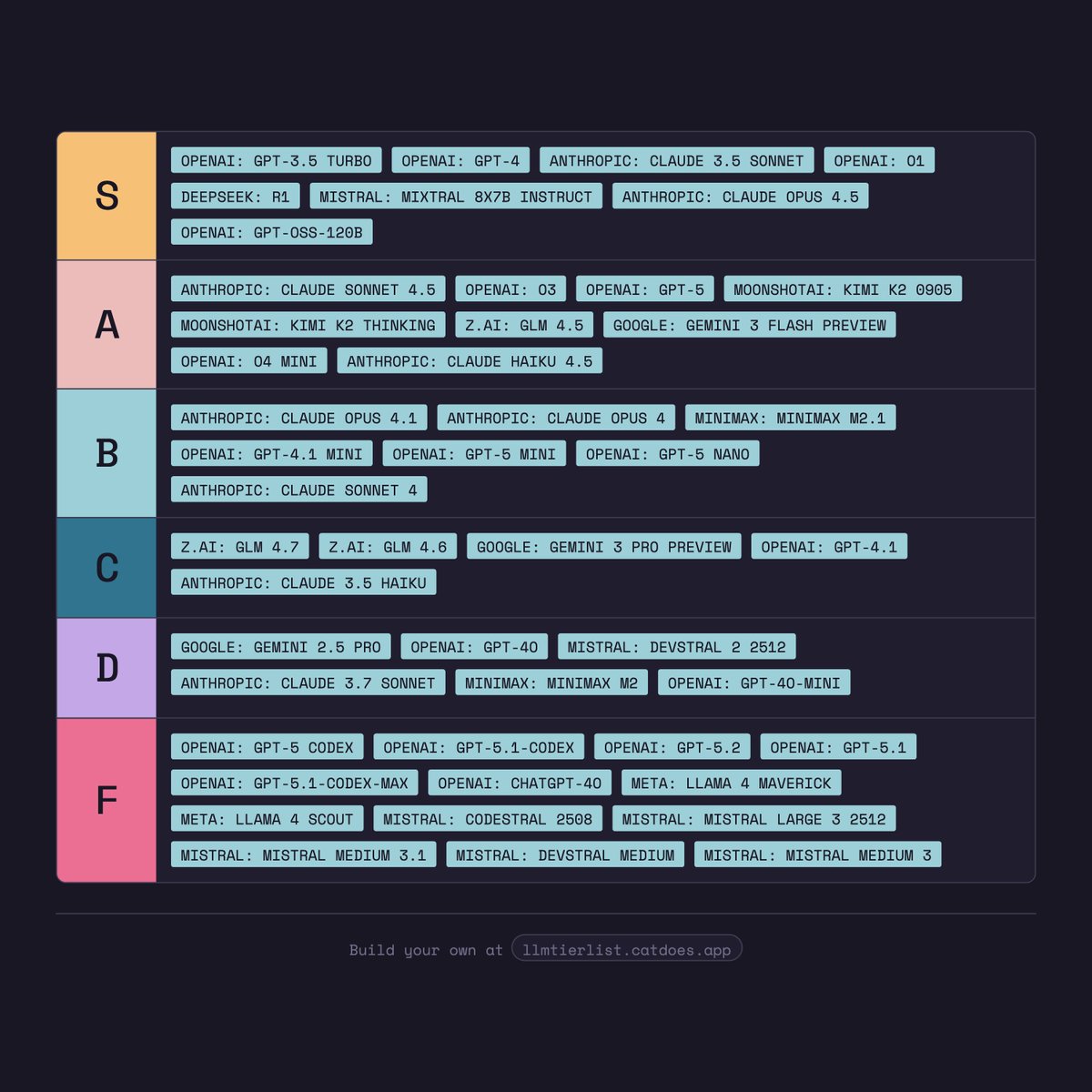 Here's my LLM tier list up until December 31st 2025.