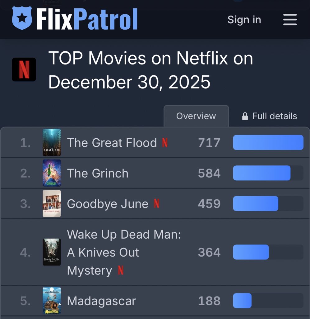 the great flood remains #1 on the top 10 non-english movies and #1 overall movie worldwide. can’t believe it’s already been 12 days since the release. congrats, tgf team!