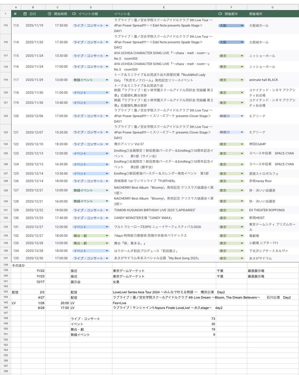 yanagikur's tweet photo. 2025年イベント総決算

今年は計135公演に参加できました！
(昨年比+27)
下半期が特に増えました。
ライブやコンサートの参加が多くて、73公演！
たくさんの音楽に触れられて最高でした✨

初めましての方の公演に行けたりして、それも面白かったですー

遠征もそれなりにできて大満足です！！ https://t.co/dHkhJyQudH