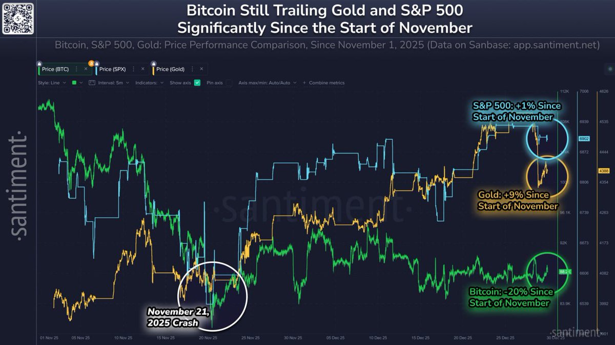 📊 #BTC CORRELATION WITH OTHER SECTORS STILL LAGGING Since November: 💰 Gold:  +9% 📈 S&P 500: +1% 🔻 Bitcoin: -20% #Crypto #Bitcoin #Gold #SP500  #WorldNews #CryptoNews