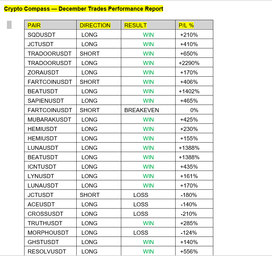 cryptocompass91's tweet photo. SUMMARY (Verified) OF DECEMBER MONTH

Total Trades: 32
Targets Achieved: 23
Breakeven Closed: 2
SL Hit: 7

Net Gain: +11,304%

This sheet reflects our commitment to transparency, discipline, and strategy-driven trading.
When you follow a proven system, results become consistent — not random.

Stay focused. Stay consistent.
And let’s push even harder in the coming months.

🔥 Crypto Compass to the moon! 🌛🚀
#CryptoCompass91