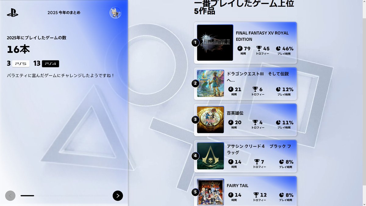 monkei_game's tweet photo. PS4，5で今年一番プレイしたゲームFF15だったわ
今年は発売された新作で買ったのはユミアのアトリエだけだったな https://t.co/ftSlY47QXT