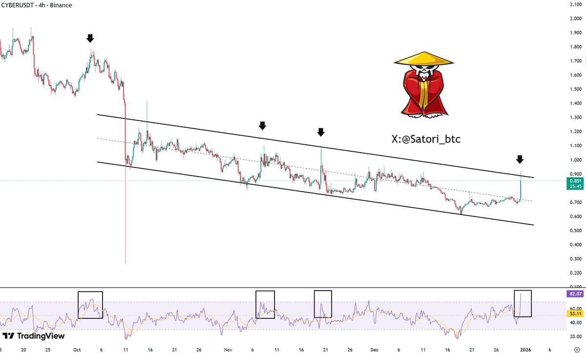 🔔 $CYBER Now | Market Watch

$CYBER looks like it’s ripping… but don’t get hypnotized by the green candles.

Zoom out and it’s still stuck in a clear downtrend.

Every push to the upper range + overheated RSI has been getting sold hard.

#CYBER #CryptoTrading #Altcoins