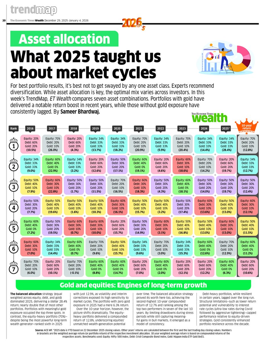 The equal-weight basket turned out to be the best asset allocation combo of  2025. In the past 9 years, this combo has topped the charts 5 times. Over  10 years, it also