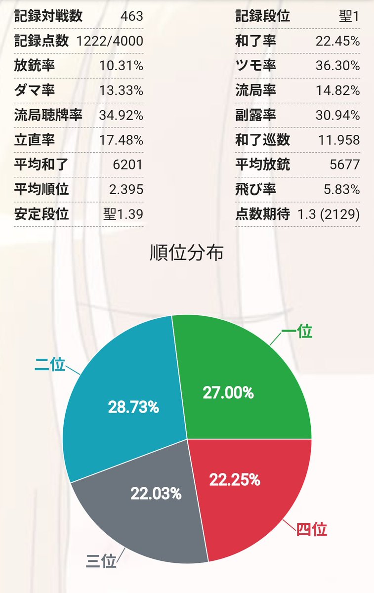 mako_seta's tweet photo. 【2025年の確定申告】
豪2→聖1に昇段
平均順位が2.468から2.395へ微アップし、安定段位が聖1になったのが嬉しい🙌

麻雀のスタイルは中度鉄壁地蔵型から中度先手躱手型に変化してました 
来年もゆるっと頑張りたい🀄 https://t.co/5umEh0bLIA