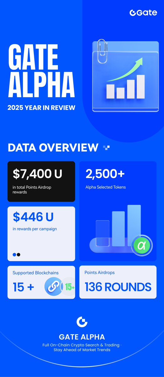 🚀 Gate Alpha 2025 Year in Review

2025 was a year of rapid growth and on-chain breakthroughs for Gate Alpha - built to help traders discover opportunities faster and trade smarter.
🔹 Up to $7,400 USDT in total 136 rounds of Points Airdrop rewards for single account 
🔹 Up to