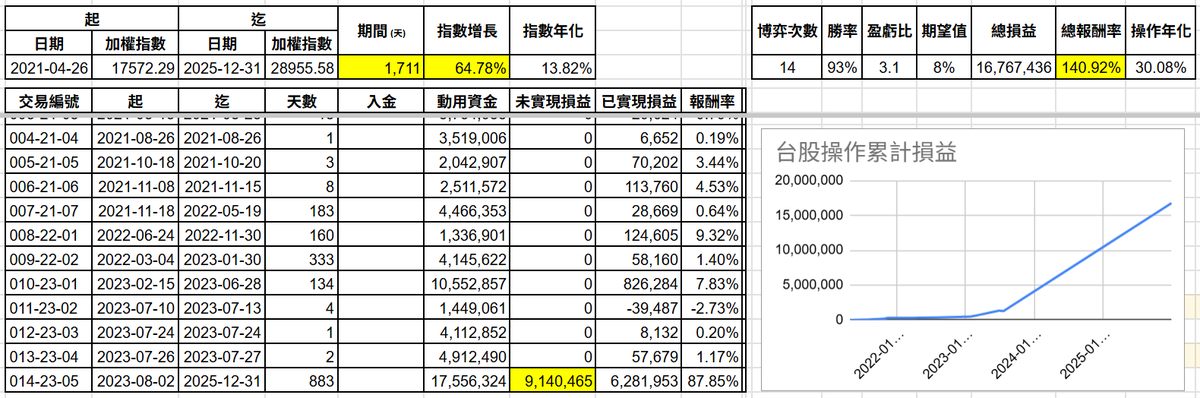 hashray0x's tweet photo. 今年台股這邊操作績效還行
統計了超過四年半 (1,711 天)
大盤指數增長了 64.78%
而我的累計報酬率是 140.92%
換算成年化是 30.08%
每年賺三成
很快就世界首富了
呵呵呵
然後
明年會改一下績效呈現方式
這個報表會除役
本金越來越多
不適合再繼續揭露 https://t.co/w3HNwBky5c