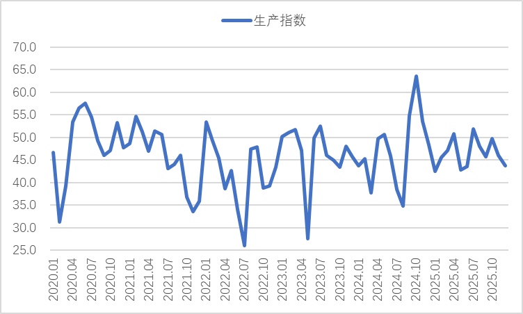 Sino_Market's tweet photo. 🇨🇳📉#China's #Steel Industry PMI declined by 1.7 pps to 46.3% in December.
The New Order Index dropped by 3.5 pps to 45.4%.
The Production Subindex down by 2.3 pps to 43.7%.
CLIC sees the steel market demand to remain weak in January 2026.
#IronOre #ChinaChart https://t.co/Gug9d43LUX