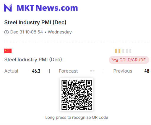 Sino_Market's tweet photo. 🇨🇳📉#China's #Steel Industry PMI declined by 1.7 pps to 46.3% in December.
The New Order Index dropped by 3.5 pps to 45.4%.
The Production Subindex down by 2.3 pps to 43.7%.
CLIC sees the steel market demand to remain weak in January 2026.
#IronOre #ChinaChart https://t.co/Gug9d43LUX