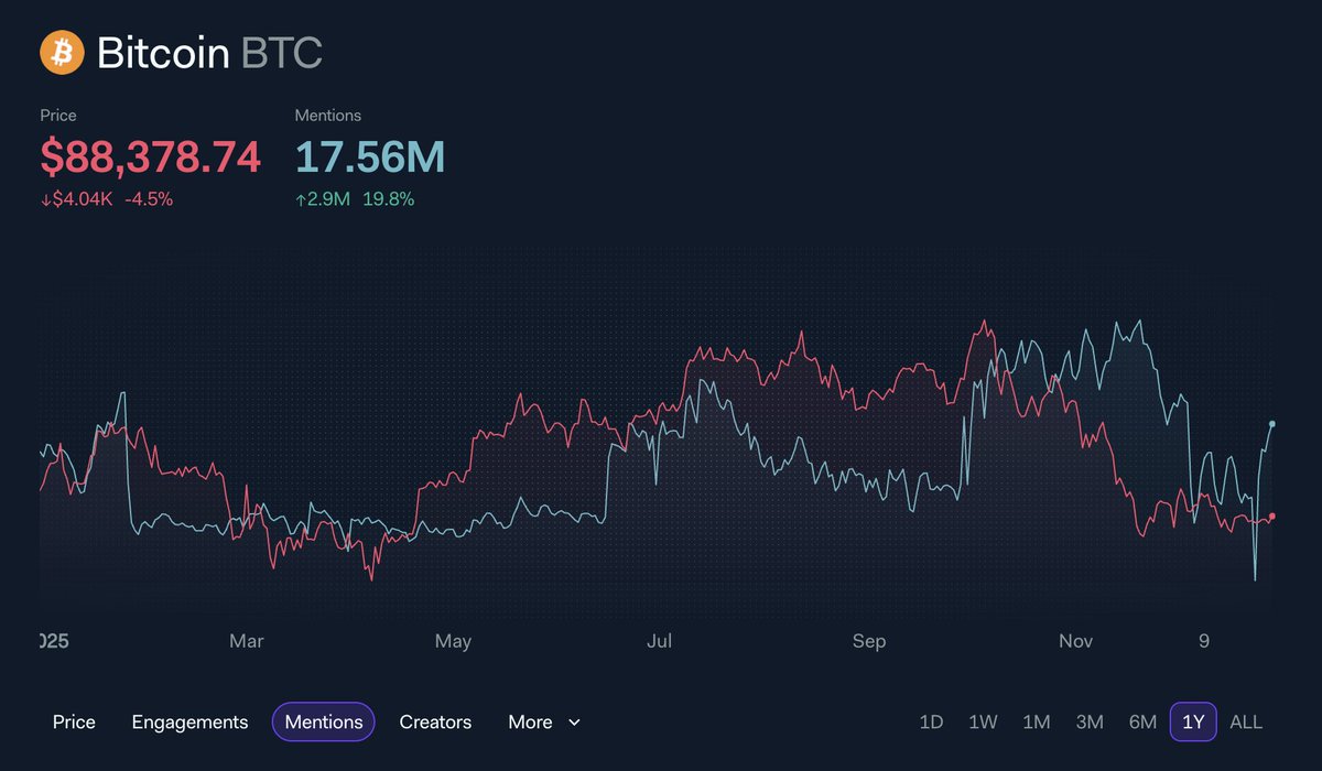 2025 has been an entire year of consolidation across crypto. One bright  spot? Social mentions of $BTC were up 19.8%. Even though there have been  huge swings in social activity, and a