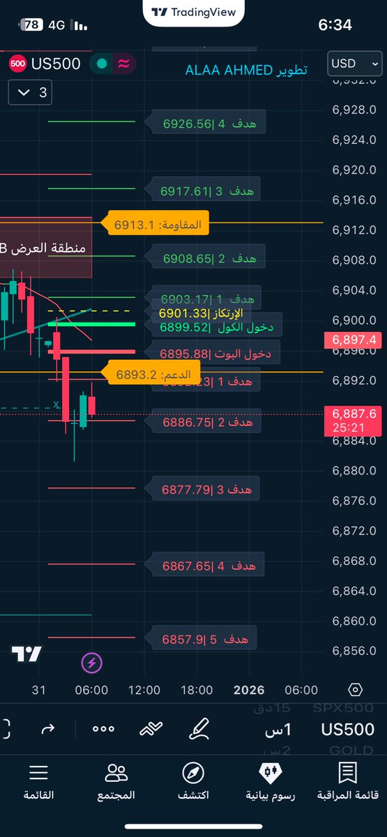 alaaahmed35's tweet photo. 📊 #SPX500 | إطار الساعة

التداول ما زال تحت ضغط سلبي طالما السعر أسفل 6901 – 6913
ومنطقة العرض ما زالت تحد من أي صعود واضح.

🟢 كول
اختراق 6901.33 والثبات أعلاه
🎯 6903.17
🎯 6908.65
🎯 6917.61
🎯 6926.56

🔴 بوت
كسر 6893.20 والثبات تحته
🎯 6891.23
🎯 6886.75
🎯 6877.79
🎯 6867.65
🎯 6857.91

🟠 المقاومة: 6913.10
🟠 الدعم: 6893.20
⚪️ الارتكاز: 6901.33

⸻
السيناريو السلبي مستمر ما لم نشاهد اختراق واضح أعلى الارتكاز.
التعامل مع الكسر أو الاختراق فقط بدون استعجال.

📌 تحليل تعليمي وعلى الحساب التجريبي فقط

$SPX #US500 #SPX #التحليل_الفني #السوق_الامريكي #الاوبشن #سباكس