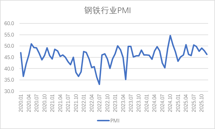 Sino_Market's tweet photo. 🇨🇳📉#China's #Steel Industry PMI declined by 1.7 pps to 46.3% in December.
The New Order Index dropped by 3.5 pps to 45.4%.
The Production Subindex down by 2.3 pps to 43.7%.
CLIC sees the steel market demand to remain weak in January 2026.
#IronOre #ChinaChart https://t.co/Gug9d43LUX