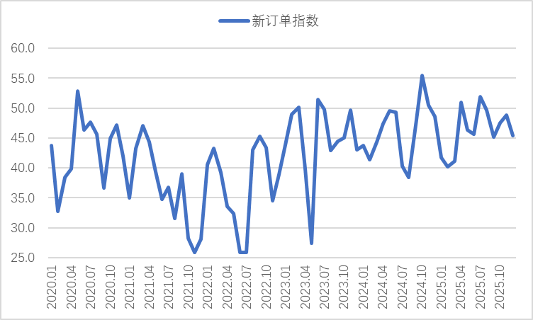 Sino_Market's tweet photo. 🇨🇳📉#China's #Steel Industry PMI declined by 1.7 pps to 46.3% in December.
The New Order Index dropped by 3.5 pps to 45.4%.
The Production Subindex down by 2.3 pps to 43.7%.
CLIC sees the steel market demand to remain weak in January 2026.
#IronOre #ChinaChart https://t.co/Gug9d43LUX