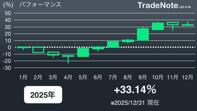 ultratitasz's tweet photo. 2025締め！
+33%と満足な一年。

底は-21%まで下がるも、そこで我慢できたのが良かった！余力なく買い増しできなかったのは反省。

今年は管理職になったり、出張範囲が全国になったりと大変でしたが、ポメを迎えて家族が増えたり楽しい一年でもありました。

今年もお世話になりました😊

#TradeNote https://t.co/jOEqa1TQMP