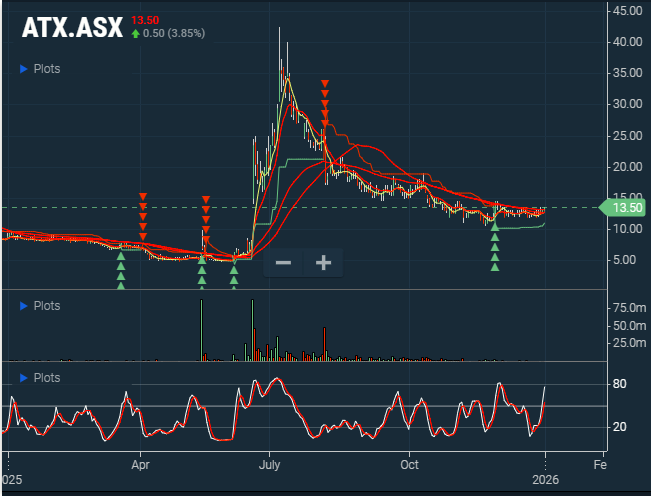 DanzaMorris's tweet photo. $ATX - left for dead, likely based at 10, chart great, just needs trickle of volume and seeing that drip in today, news never stopped. https://t.co/DXXcsXXI46