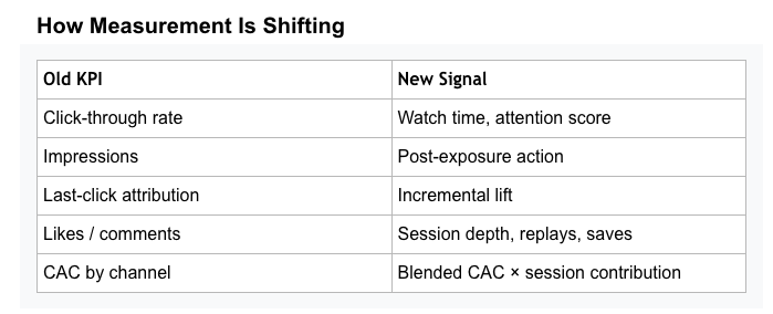 itsMacFoster's tweet photo. CTR is steady. Engagement is up. Impressions are growing.

But revenue impact? Still unclear.

The old KPIs were built for a linear internet.
That internet is gone.

Here’s how to rethink marketing metrics in 2026 🧵 https://t.co/1ehBTSUzYO