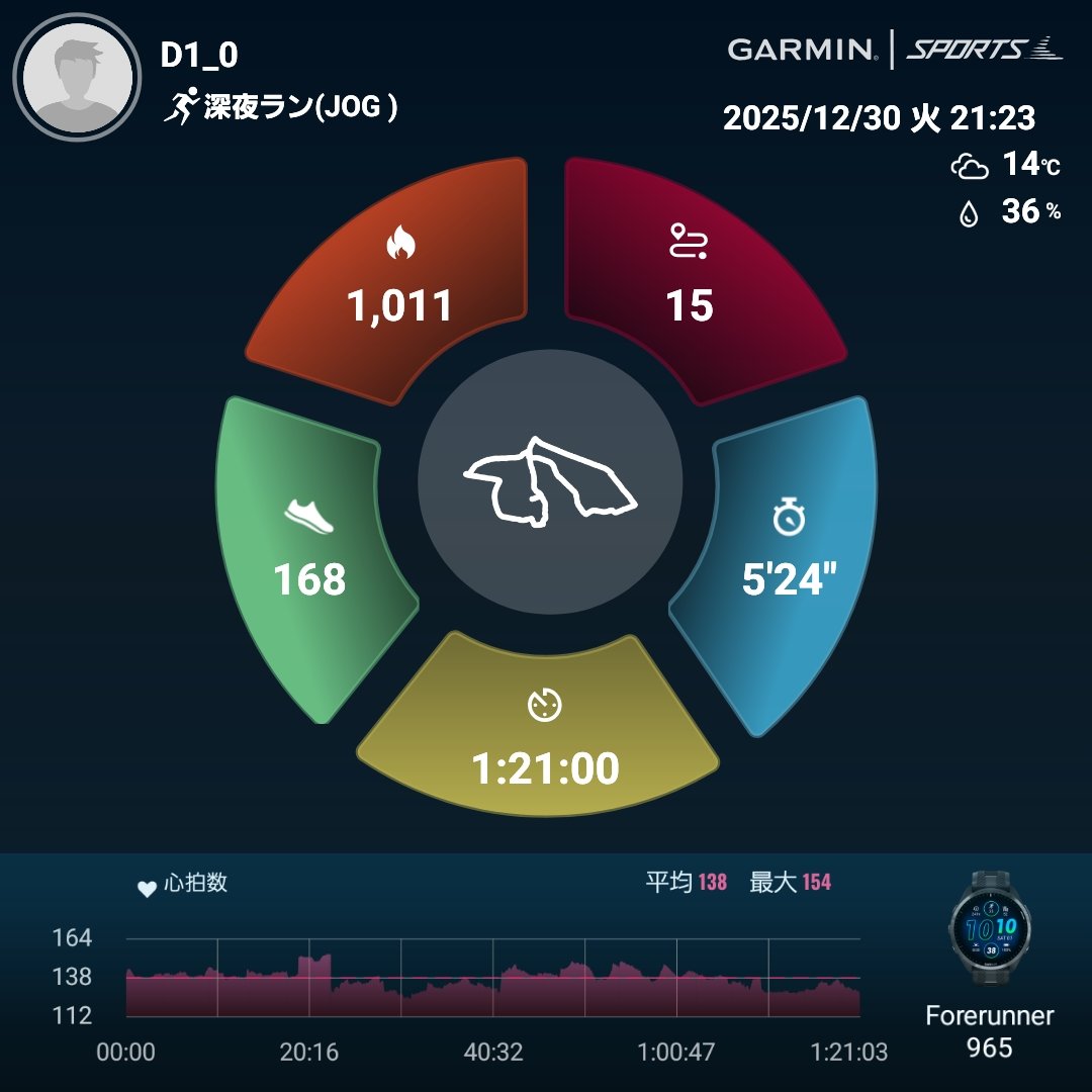 Run10walK's tweet image. 2025/12/30
昨日の #坂道トレ で両太腿裏に軽い張りが絶賛発生中😭どんだけ平坦なコースで楽してきたかということやね…。そこ以外の体は元気なので、15㎞ジョグで体を動かす。次回の #ウルトラマラソン ではなんとか #SUB11 達成したいので、苦手な坂道を頑張ろうと思います💪