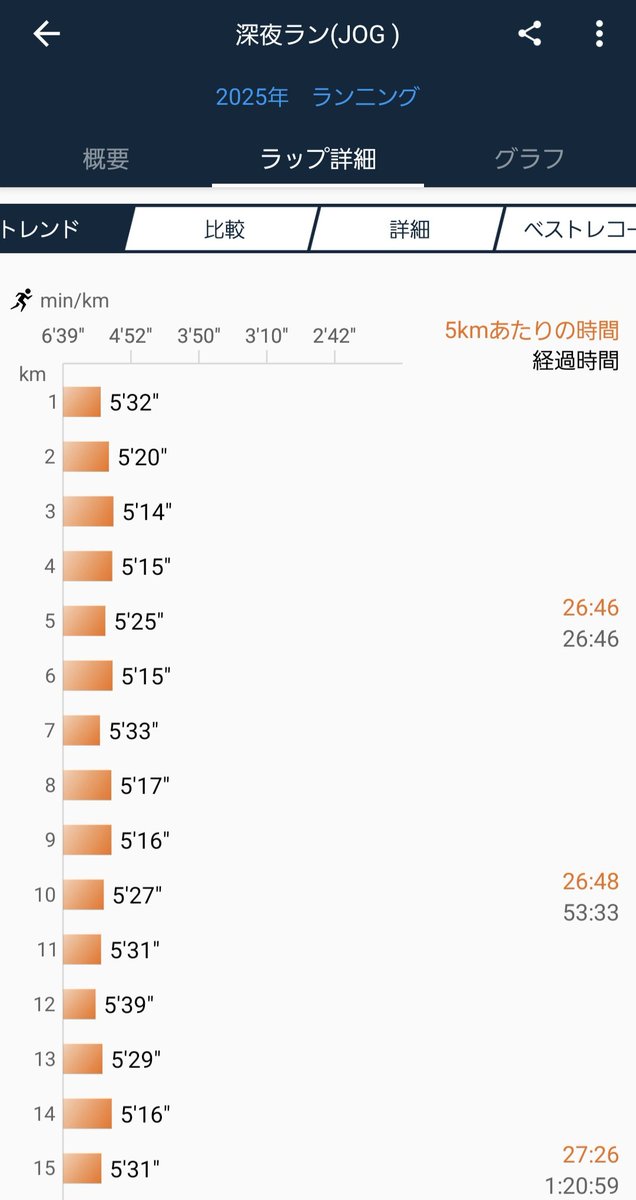 Run10walK's tweet image. 2025/12/30
昨日の #坂道トレ で両太腿裏に軽い張りが絶賛発生中😭どんだけ平坦なコースで楽してきたかということやね…。そこ以外の体は元気なので、15㎞ジョグで体を動かす。次回の #ウルトラマラソン ではなんとか #SUB11 達成したいので、苦手な坂道を頑張ろうと思います💪