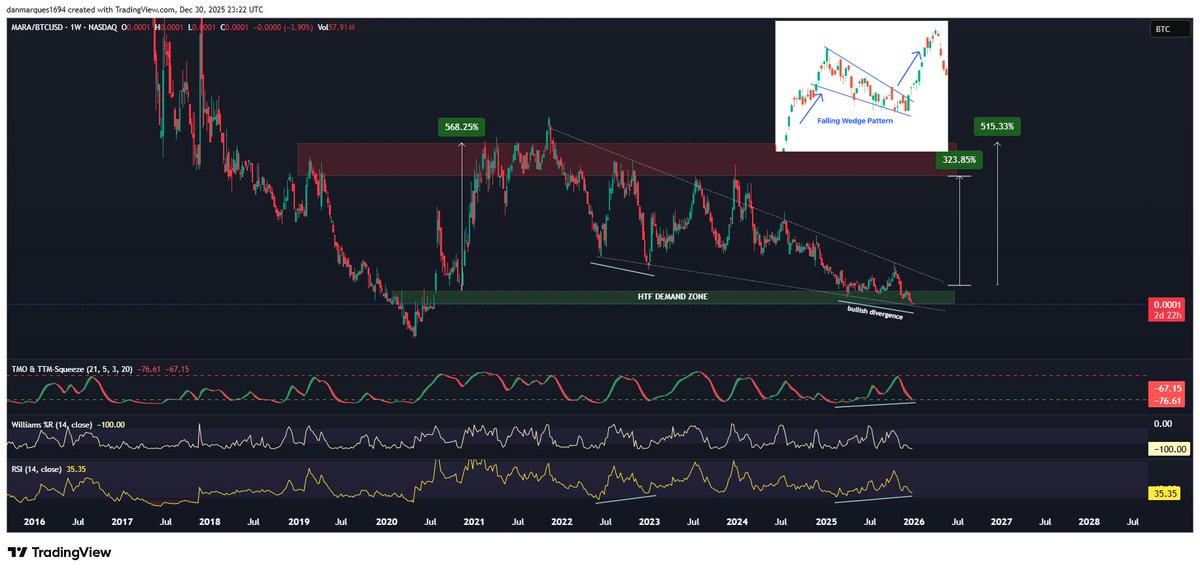 No one wants to hear this obviously but the $MARA / $BTC pair shows:
- Weekly bullish divergence (which showed up in 2022 before an 2.3x outperformance)
- Multi-year falling wedge pattern coming to an end at a high time frame demand zone before the parabolic move in 2020

No one
