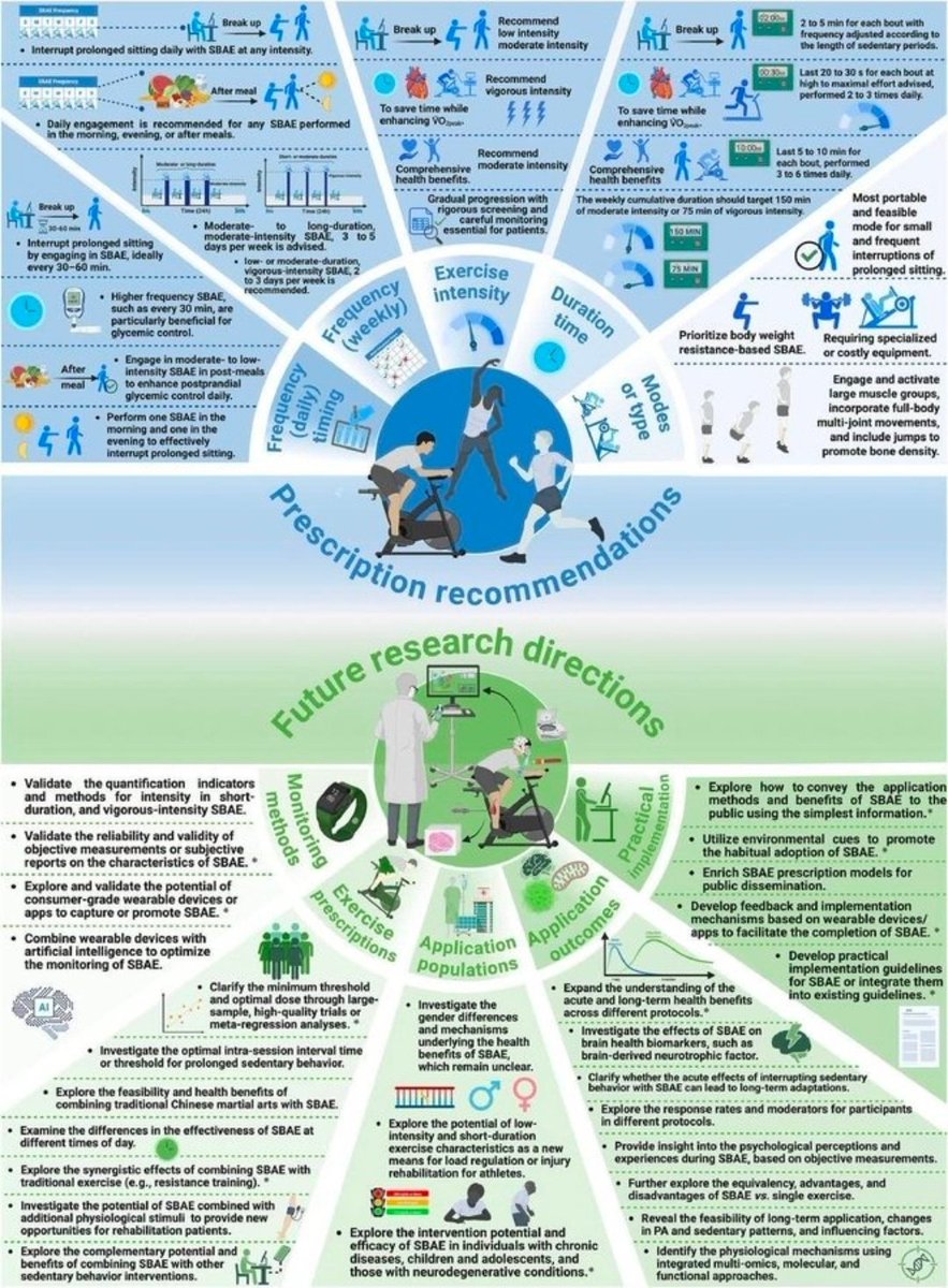 It might not be so much about how long you move - but how often.

A growing body of research shows that you don’t need long gym sessions to improve health. The 2025 expert consensus statement (citation below) highlights how brief, frequent bursts of movement throughout the day,