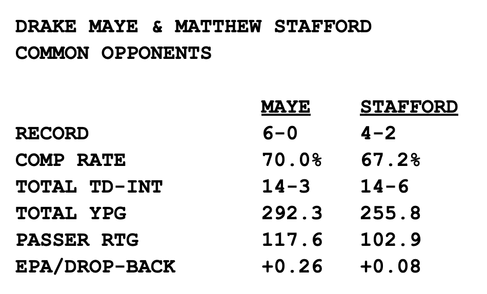 ezlazar's tweet photo. #Patriots QB Drake Maye and Rams QB Matthew Stafford in their six games vs. common opponents: Titans, Ravens, Saints, Bucs, Panthers, and Falcons. https://t.co/zVfB06ZYsl