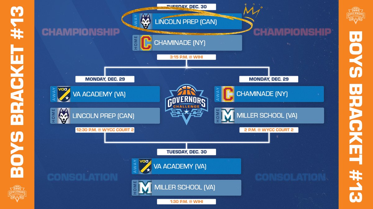 GovChallenge's tweet image. 𝗕𝗥𝗔𝗖𝗞𝗘𝗧 𝗖𝗛𝗔𝗠𝗣𝗜𝗢𝗡 Boy’s Bracket 13📷:

Lincoln Prep breezes past Chaminade, clinches the Championship.

Lincoln Prep: 84
@Chaminade_HS: 58

#GovChallenge #RiseToTheChallenge