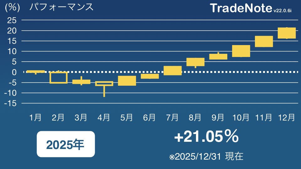 yoi_trader's tweet photo. 2025年推移

ほとんど日本株大型、インデックス投信ではありますが、日経やTOPIXを下回るパフォーマンスでした。
2月〜3月頃にAI系で負けたのが最後まで響きました。2026年も負けないように精進いたします。

#日本株
#TradeNote https://t.co/l65ajVUXUV
