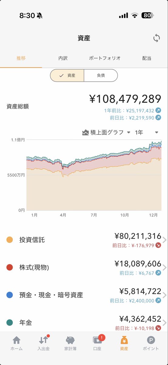 InvYoru's tweet photo. 跨ぎ買付で数字がちょっと変だけど、今年の資産は１億600万で、今年は2,200万ほど資産が増加しました https://t.co/TCrZiqLcZ4
