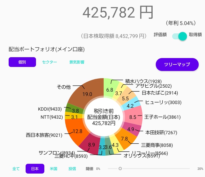 OSM328's tweet photo. 2025年に受領した配当金
※括弧内は2024年に受領した配当金

🇯🇵日本株：￥425,782(￥333,351)
🇺🇸米国株：＄288.418(＄280.163)
💹米ETF ：＄261.375(＄515.283)
---------------------------------------
◆購入した株
　⚒️JX金属　  　　　　　　　　　　　　100（IPO）
　🏧三菱UFJフィナンシャルG　　　　 　100
　🧻王子HD　　　　　　　　　　　　  1000
　🥤コカ・コーラボトラーズジャパンHD 100
　🧪アイカ工業　  　　　　　　　　　 　100

　🌎️VYM　　　43
　🗽SPAB　   　10
　💊MRK    　　10
　🛒HD　         　2
　📶VZ 　　 　　1
---------------------------------------
◇売却した株
　⚒️JX金属　　　　　100
　💊アステラス製薬　100
　🌉横河ブリッジHD  100
　🌎️VYM　　　　　　159
　🧪DOW　　　　   　  12
　📑MMM　　　　　　 8
　🏧GS　　　　　　　   1

#OSM配当