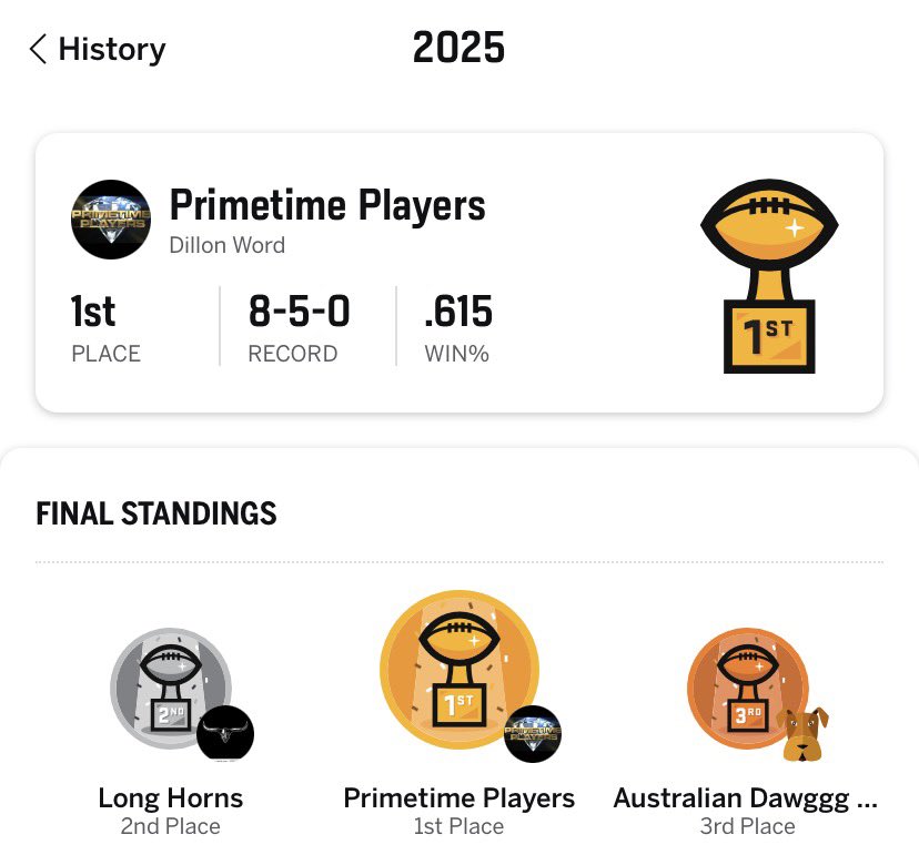 The Queen City Fantasy Football League just completed its 10th season. I am now the first 2-Time Champion in league history. Let’s Go!!!!! <a href="/ESPNFantasy/">ESPN Fantasy Sports</a> 

My FFL history 
10 Seasons 
2 Championships
6 Playoff Appearances
6 Top 3 Finishes
79-66 Overall (.545)