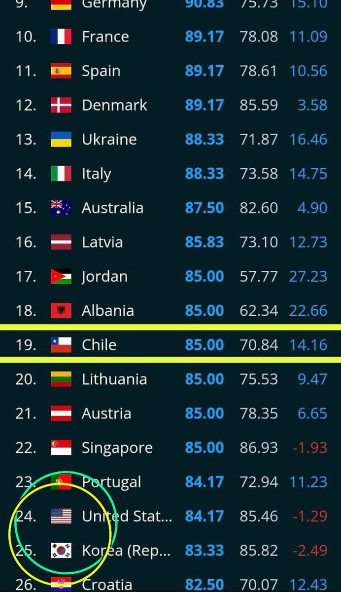 🙊 🙈 🙉 🐵 REPITAN CONMIGO."CHILE NO SE CAE A PEDAZOS, CHILE NO SE CAE A PEDAZOS"  😆 🤣 
Chile sube al puesto 19 del ranking mundial de ciberseguridad, ganándole a EEUU y Singapur. Chile se transforma en el líder de LATAM en temas de ciberseguridad. 
#ChileNOsecaeapedazos