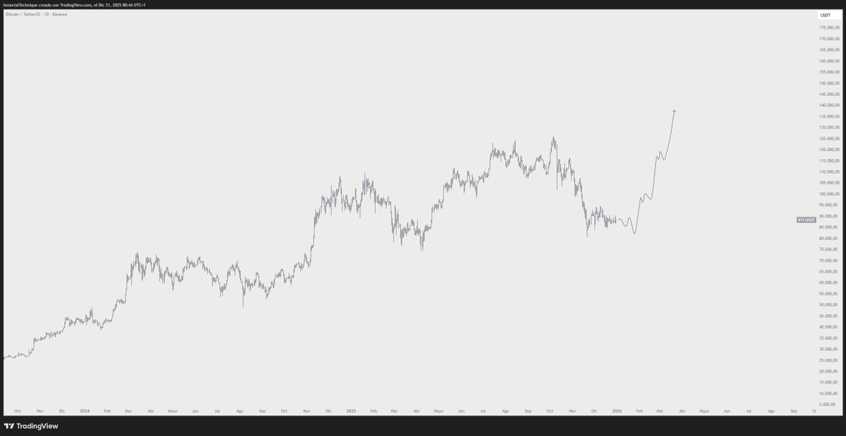 inmortalcrypto's tweet image. 2026

$BTC