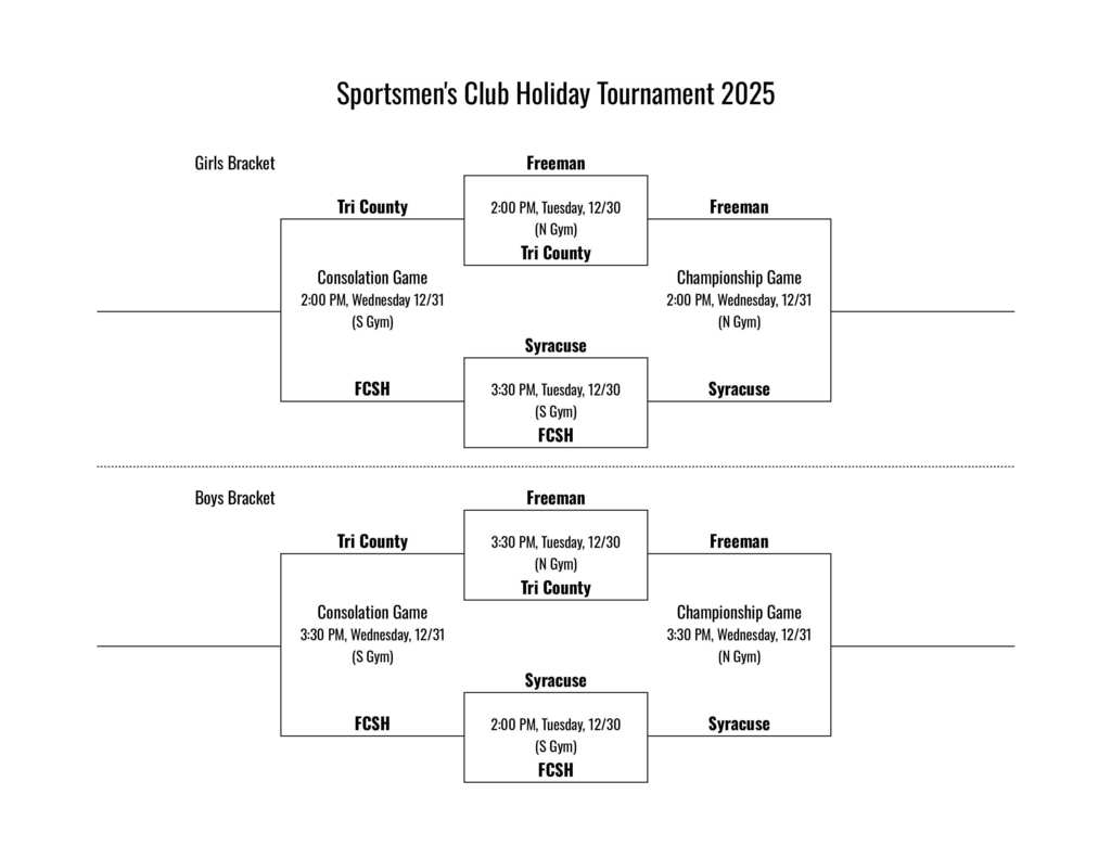 Freeman_Falcons's tweet image. Holiday Tournament Bracket Update:

Both the Freeman Girls and Boys basketball teams will compete in the holiday tournament championship game tomorrow! 

Girls: Syracuse vs. Freeman at 2:00pm
Boys: Syracuse vs. Freeman at 3:30pm

Go Falcons!