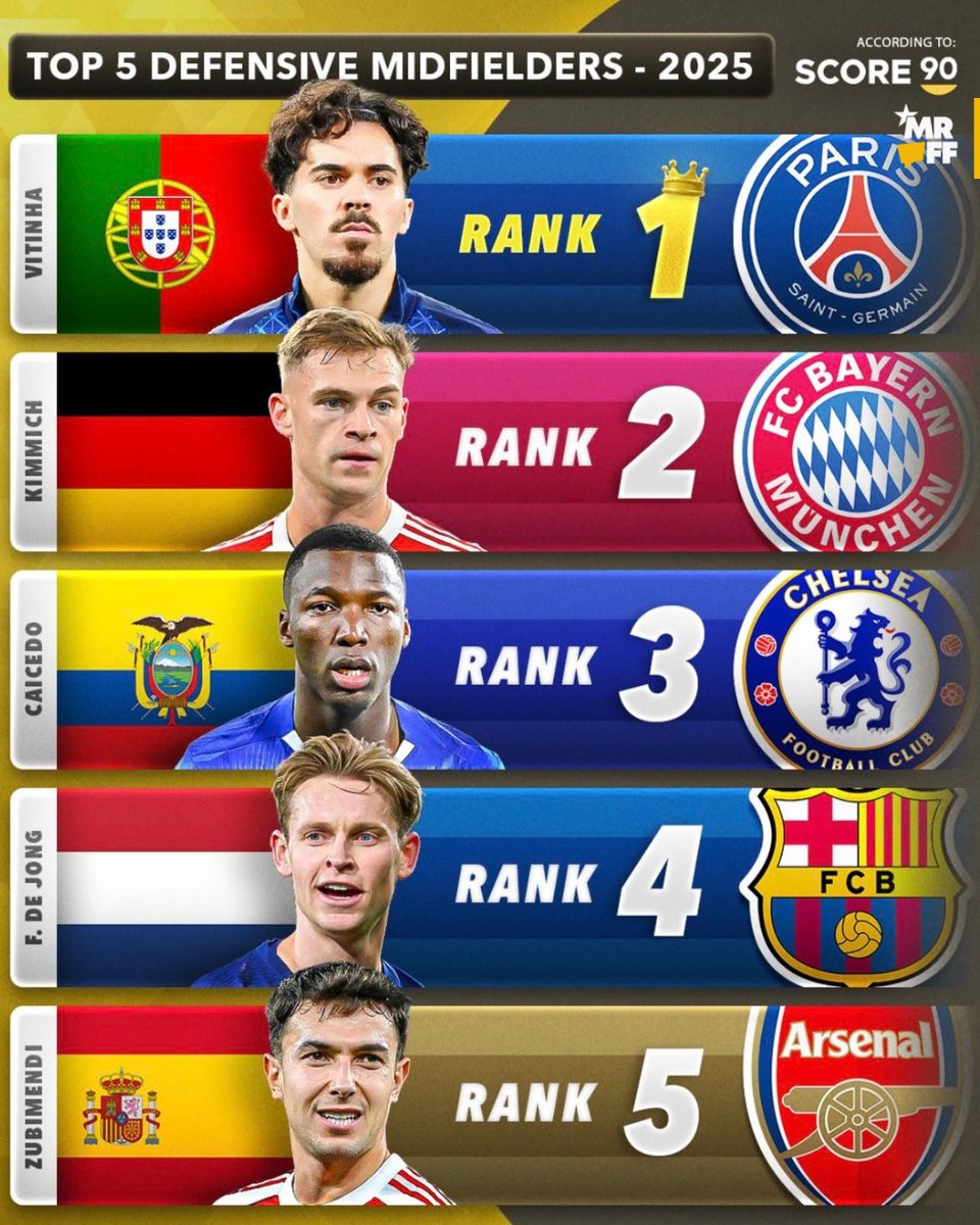 El medio Score 90 publicó su ranking de mediocampistas defensivos del año, Moi es puesto 3. ¿Están de acuerdo?