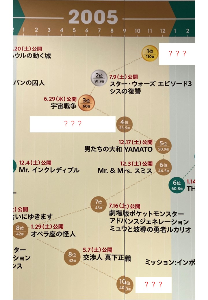 🏛️#MOVIX仙台/利府 で上映した25年分の映画史🏛️ 愛・地球博が愛知
