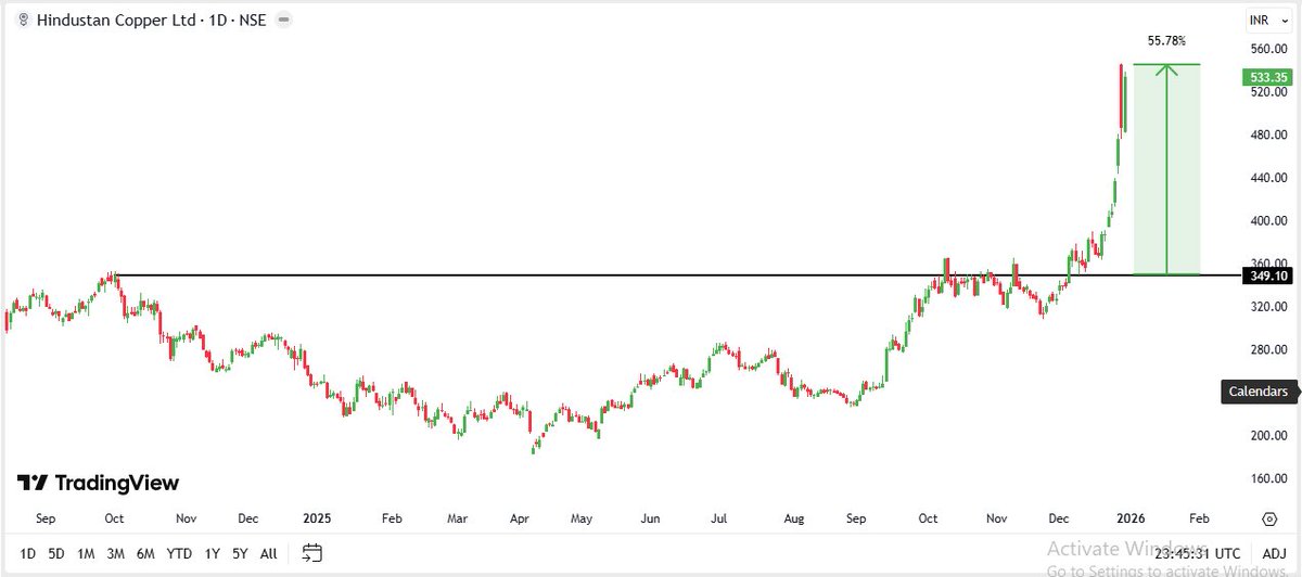 Swing_decode's tweet photo. Hind Copper🔥🔥
Insane move🚀

Almost 56% move in 2 weeks
Thats the power of Patience ❤️‍🔥 https://t.co/wz1qfhrHUC