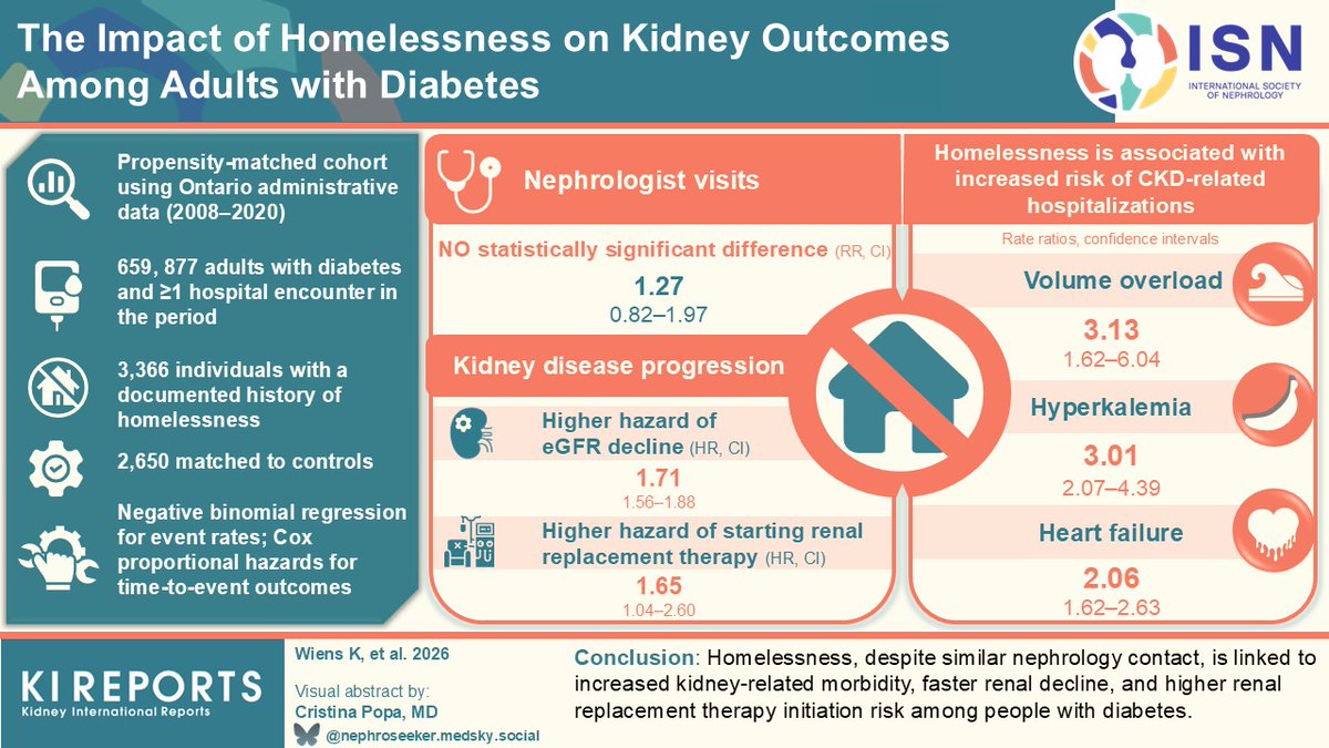 KIReports's tweet image. The Impact of #Homelessness on #Kidney #Outcomes Among Adults With #Diabetes

#VisualAbstract by @NephroSeeker

kireports.org/article/S2468-…