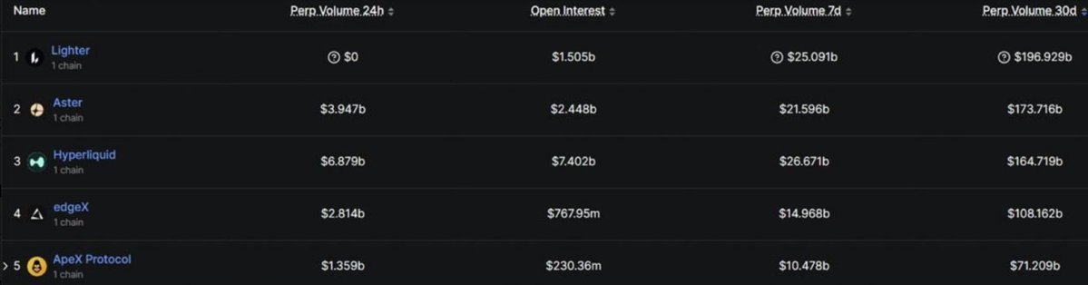 🔴COINTELGRAPH: 🔥 Aggiornamento: Lighter supera i $200 miliardi di volume di scambi in 30 giorni, attirando l'attenzione sul nuovo token LIT.