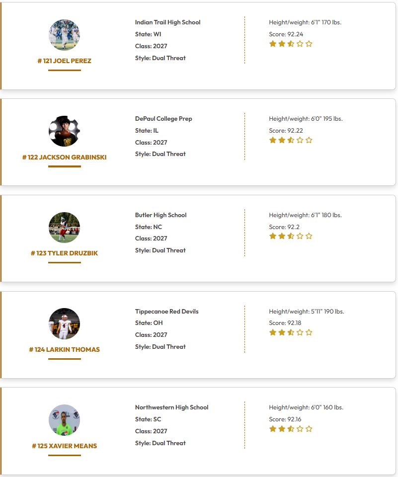 QBHitList's tweet photo. @QBHitList TOP 200 RANKINGS

(Class of 2027 Dual Threat QB's)

⏩⏩⏩ Complete '27 QB Rankings https://t.co/yJTxycMmGu

#121-140 Ranked

#QBHLTop200

https://t.co/2Pxbqp5h8P https://t.co/6GUxtgK0aA