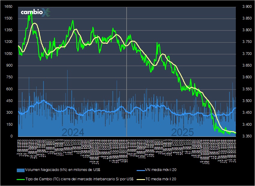 CambioXPeru's tweet image. El tipo de cambio cierra en S/ 3.364, caída de -0.12% respecto de ayer (S/ 3.368); #dólar baja tras rebote de los metales y pese a intervención del BCRP que compró $ 400 MM a un tipo de cambio promedio S/ 3.3628. El mercado interbancario negoció $ 504 MM.

cambiox.pe