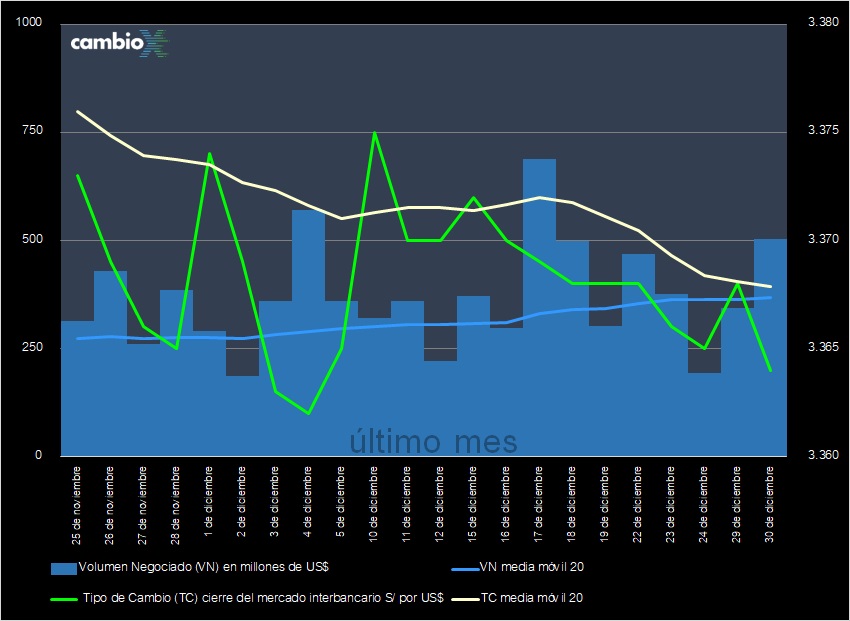 CambioXPeru's tweet image. El tipo de cambio cierra en S/ 3.364, caída de -0.12% respecto de ayer (S/ 3.368); #dólar baja tras rebote de los metales y pese a intervención del BCRP que compró $ 400 MM a un tipo de cambio promedio S/ 3.3628. El mercado interbancario negoció $ 504 MM.

cambiox.pe