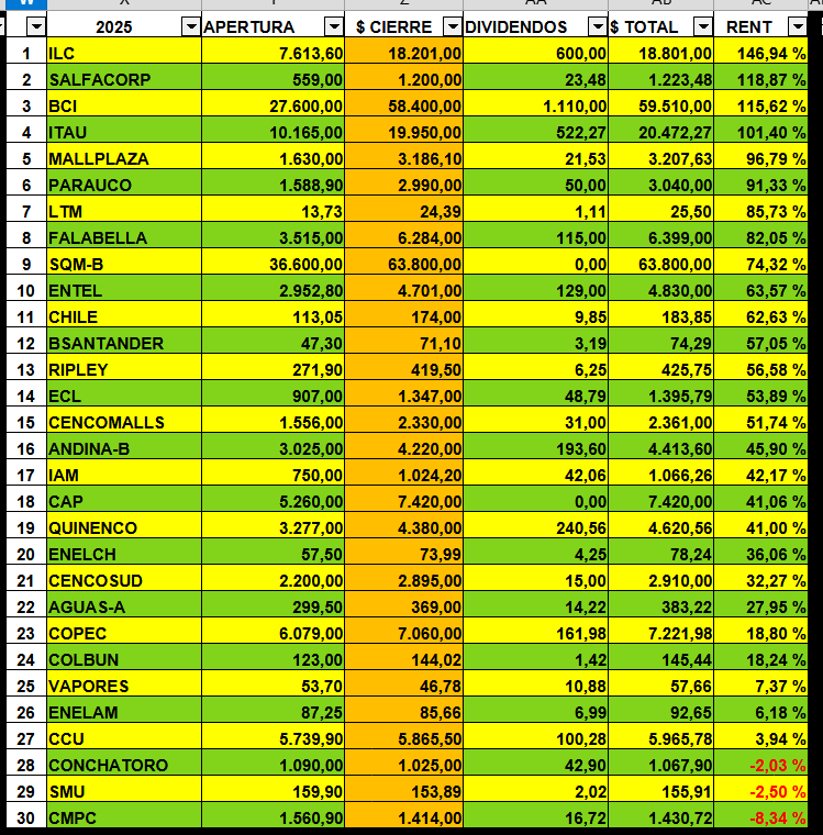 Maragume3's tweet photo. IPSA 2025: Y de la mano de un cobre histórico, cerramos el año con una rentabilidad del 56% en pesos o del 69% en dólares... 
    La reina de nuestro índice fue ILC y la peor fue CMPC...