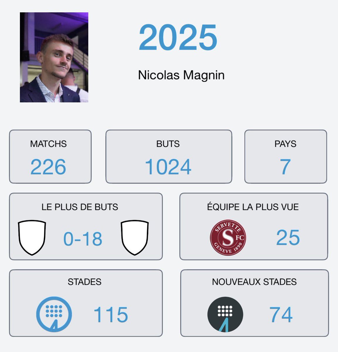 Bardingue's tweet image. Nouveau record de matchs sur une année civile pour la deuxième fois d’affilée. 2025 sera difficile à battre. 

#Futbology