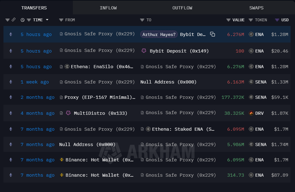 A wallet linked to Arthur Hayes (<a href="/CryptoHayes/">Arthur Hayes</a>) deposited 6.27M $ENA, worth $1.28M, into #Bybit.

intel.arkm.com/explorer/addre…